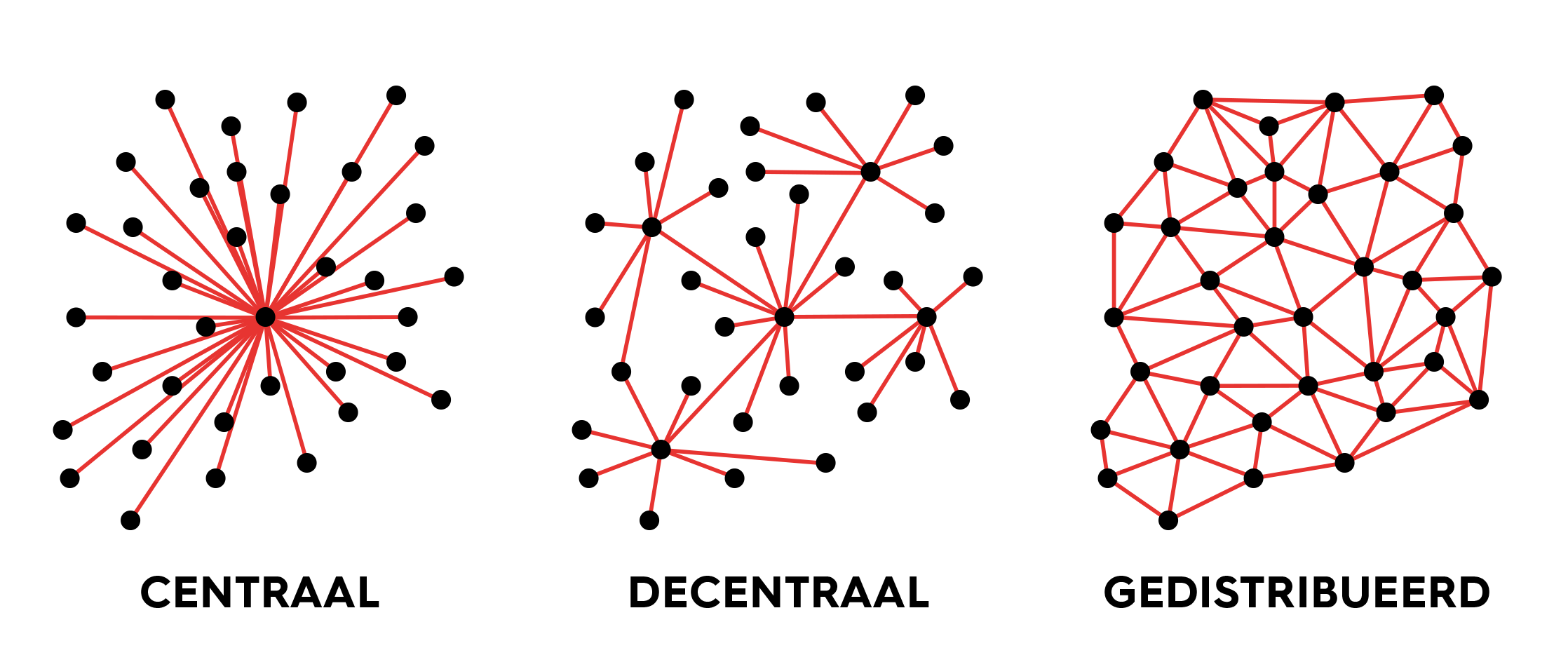 soorten blockchain, centraal, decentraal en gedistribueerd
