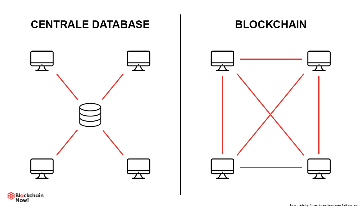 verschil centrale database en blockchain uitgelegd
