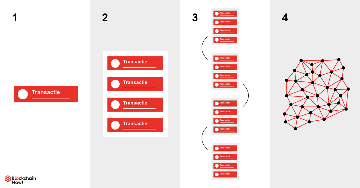 blockchain explained in four steps, how transactions are added to a blockchain